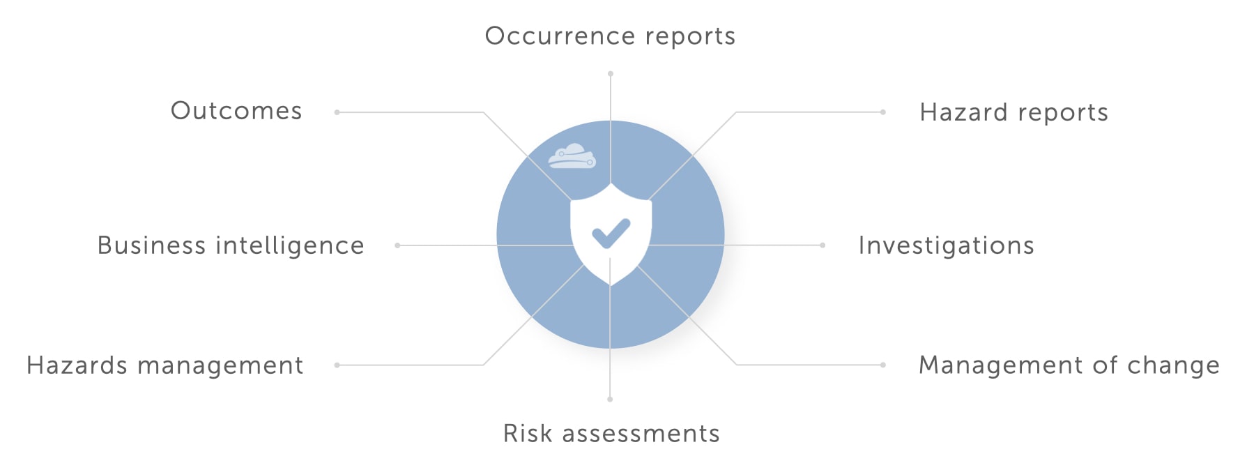 Skylegs Aviation Safety Management System Software Features